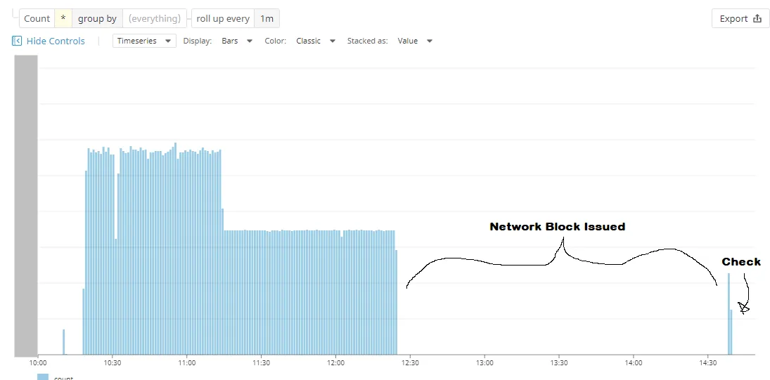 Datadog graph of high expensive-request rate