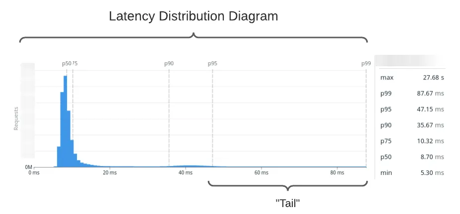 example latency distribution