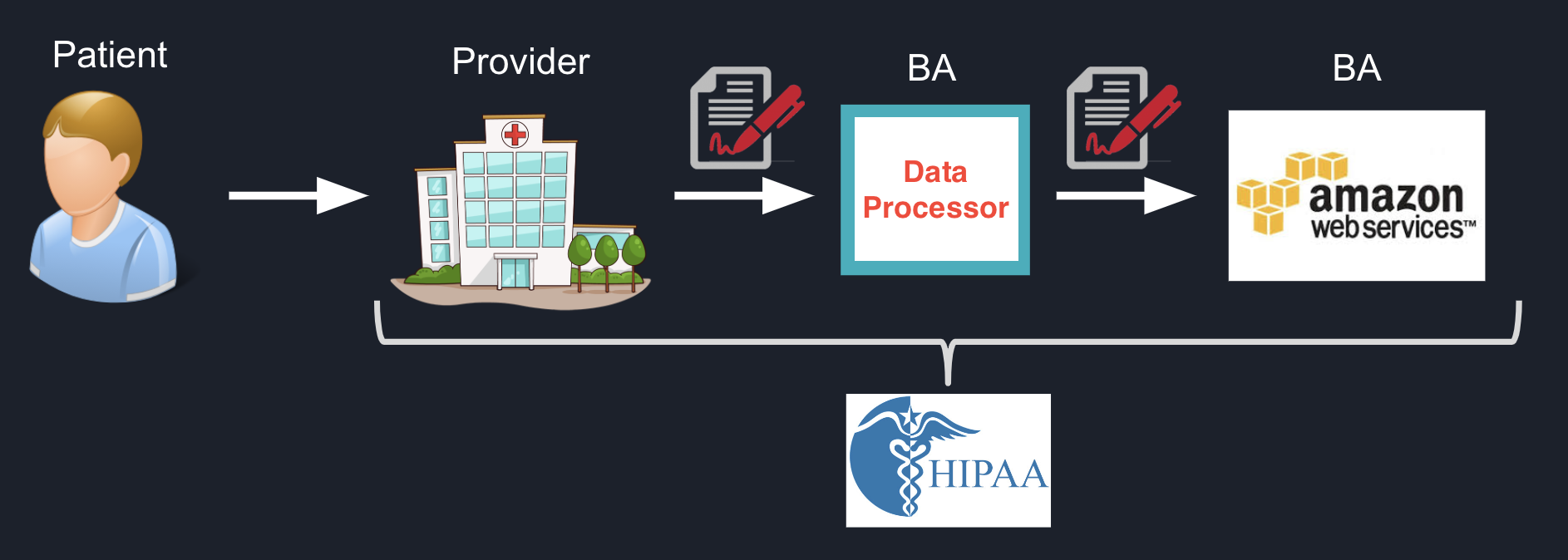 Recursive HIPAA chain of trust with BAAs.