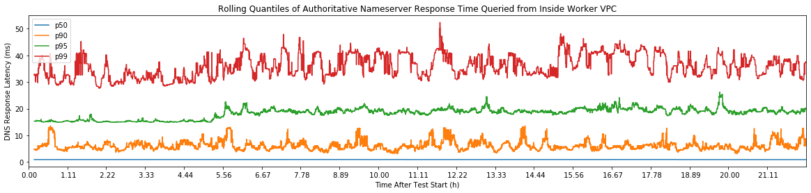 RDS proxy connection times